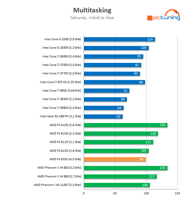 AMD Piledriver FX – procesor FX-8350 v testu