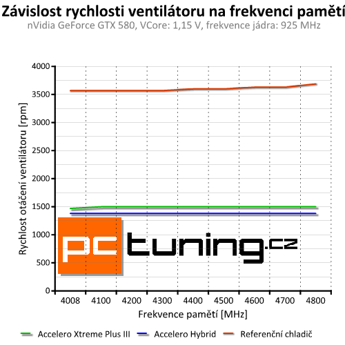 Arctic Accelero Hybrid — prvotřídní vodní chlazení pro grafiky