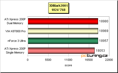 ATi Radeon Xpress 200P - nenáročný základ s PCIe pro Athlony 64