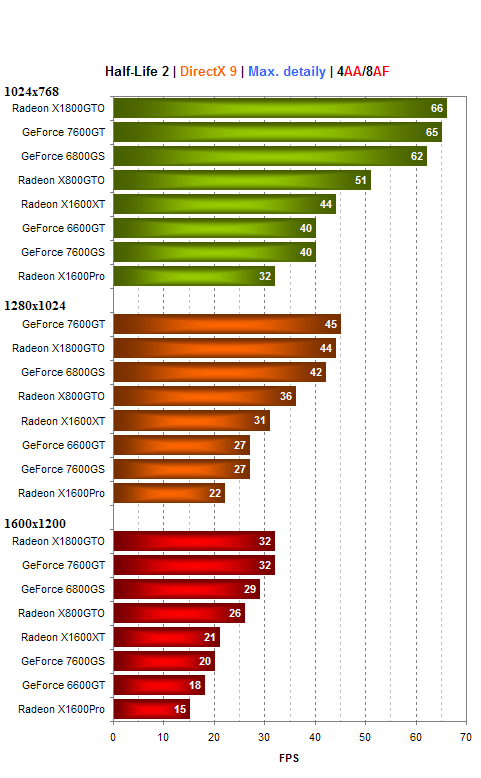 Asus GeForce 7600GS - nový favorit mezi levnými kartami