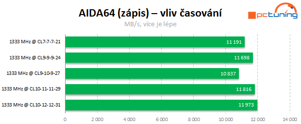 APU a DDR3: Jaké paměti vybrat k integrované grafice