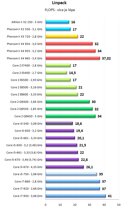 Core i5 600 a Core i3 500 - 32nm dvoujádra Westmere