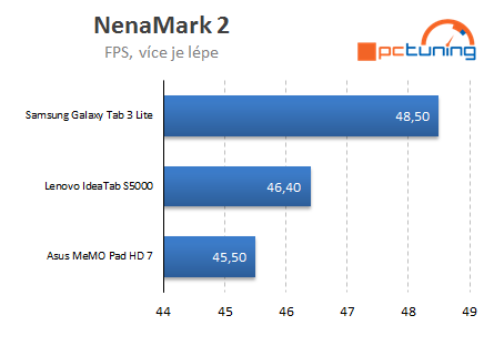 Značkové tablety do 4000 Kč: Samsung, Lenovo a Asus v testu