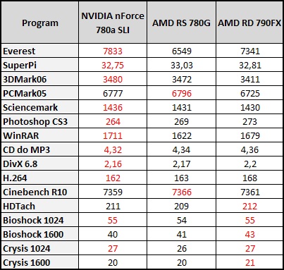 NVIDIA nForce 780a SLI vs AMD RS 780G (2/2 grafika a hybridní technologie)