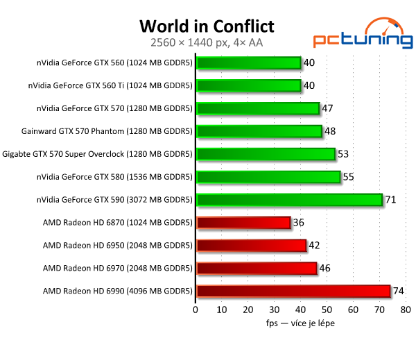 Recenze dvou vyladěných GeForce GTX 570