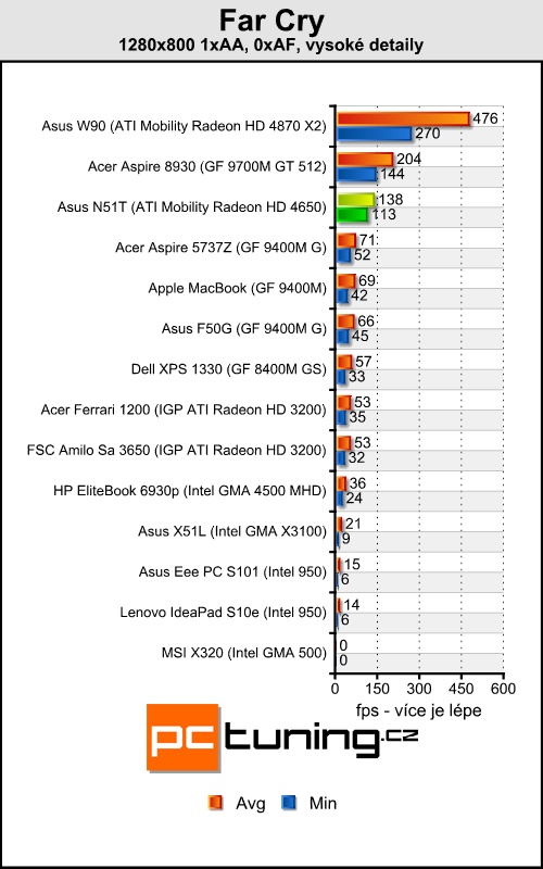 Asus N51T - levný stroj pro občasné hráče