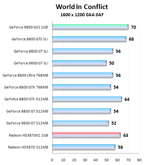 NVIDIA GeForce 9800 GX2, test nejvýkonnější grafické karty na trhu