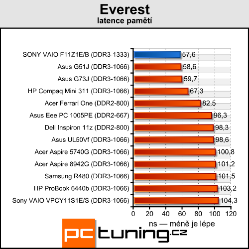 Sony VAIO VPC-F11Z1E/B — Luxusní mašina pro bohaté