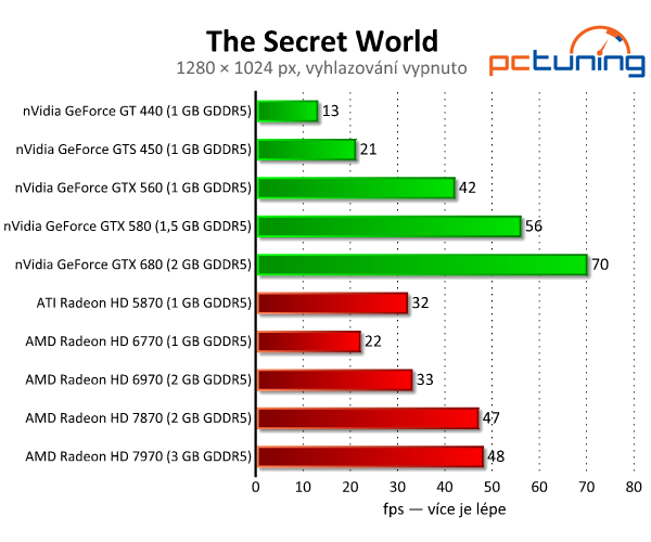 The Secret World — Zajímavé MMORPG s podporou DirectX 11