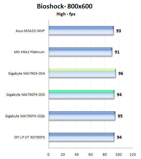 Gigabyte MA790FX-DS5 a MA790X-DS4: duel čipsetů AMD RD790FX a AMD RD790X