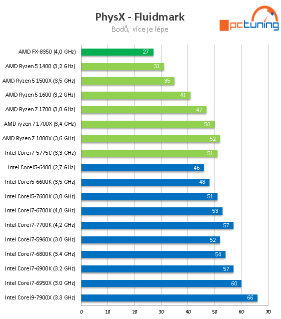 Intel Core i9-7900X: Desetijádrový Skylake-X v testu