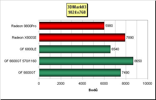 Ideální grafická karta střední třídy? GeForce 6600GT pro AGP (Club3D, Leadtek, Sparkle)