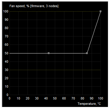 Křivka pro ventilátory na grafice. Pro jistotu jsem nad 85°C zvýšil chladicí výkon, ale do této situace se ventilátor za celý test nedostal a vždy chladil na 50 % otáček