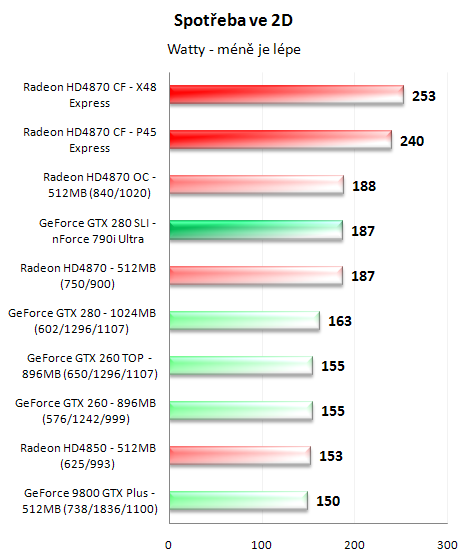 CrossFire proti SLI - 3D pro megalomany