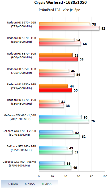 Sapphire Radeon HD 6850 – Král poměru cena výkon?