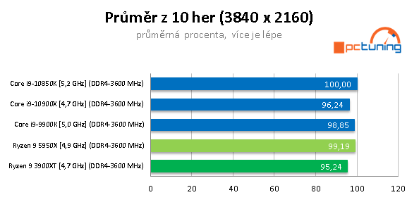 AMD Ryzen 9 5950X a GeForce RTX 3090 v testech a hrách