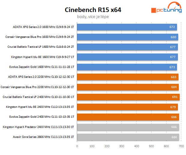 Velký test 8GB kitů pamětí DDR3 s frekvencí 1600 MHz