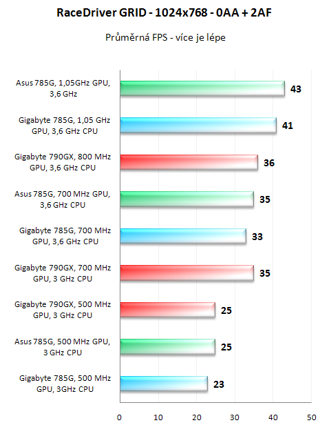 Čipset AMD 785G v testu - nejvýkonnější IGP v akci