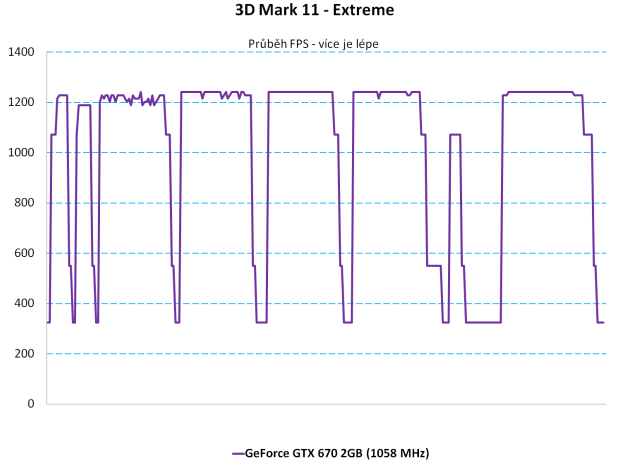 Grafika Asus GeForce GTX 670 DCU II – překoná i GTX 680