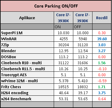 Zvyšte výkon procesorů Intel (UPDATE) – další výsledky