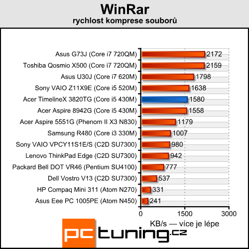 Acer TimelineX 3820TG — opravdu povedený prcek