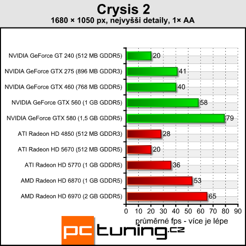 Crysis 2 — druhou apokalypsu si zahraje (téměř) každý