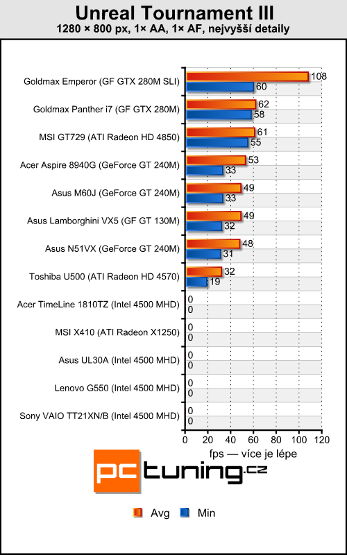 Acer TimeLine 1810TZ - výjimečně výkonný netbook