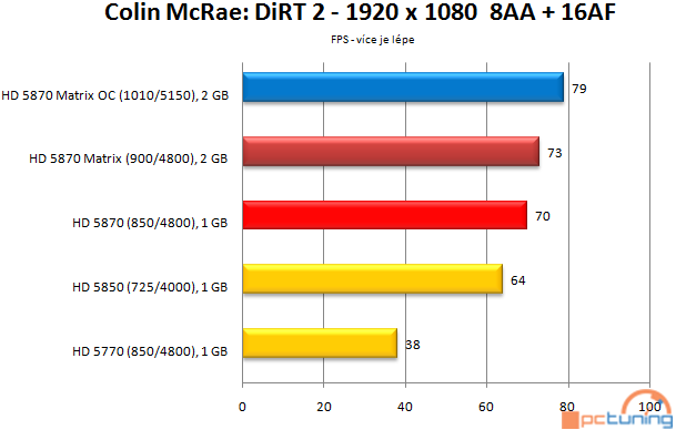 Asus Radeon HD 5870 Matrix — ultimátní predátor