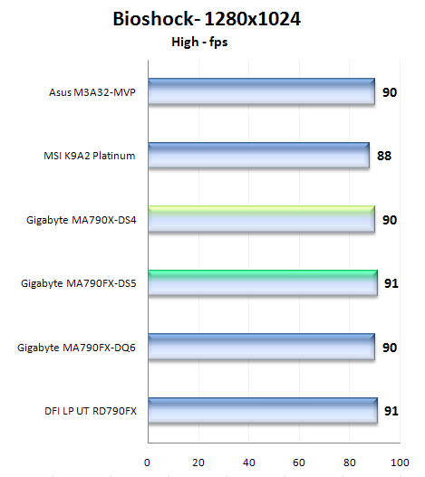 Gigabyte MA790FX-DS5 a MA790X-DS4: duel čipsetů AMD RD790FX a AMD RD790X