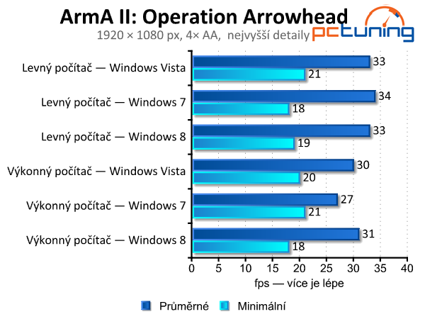 Windows Vista, 7 a 8 — srovnání výkonu (nejen) ve hrách