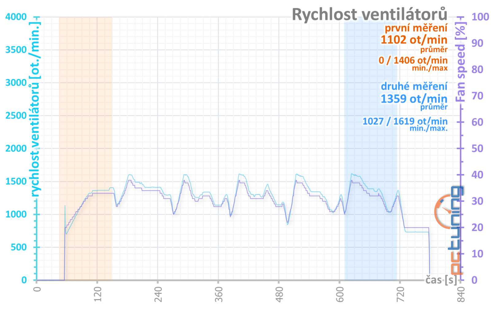 Test Gigabyte Radeon RX 7800 XT Gaming OC: jako RX 6800 XT po faceliftu