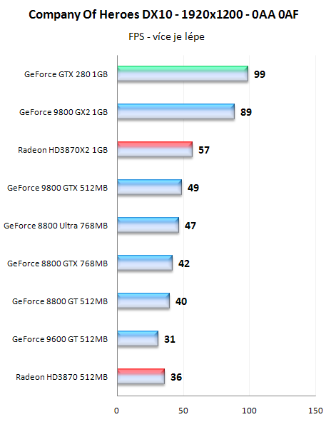 GeForce GTX280 - nový král 3D přichází