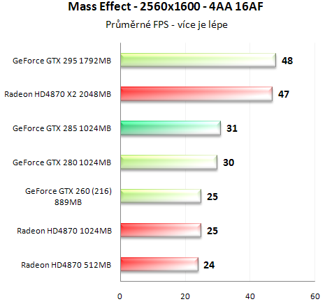 Asus GeForce GTX 285 - Úspornější a výkonnější