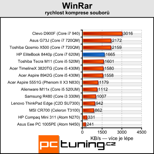 HP EliteBook 8440p — pracant pro náročné uživatele