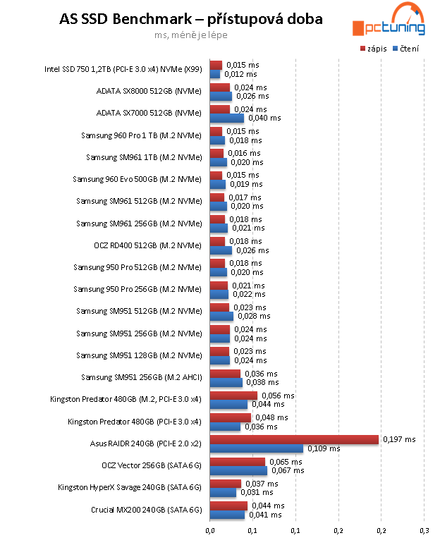 Samsung 960 EVO 500 GB: Král dostupných M.2 SSD