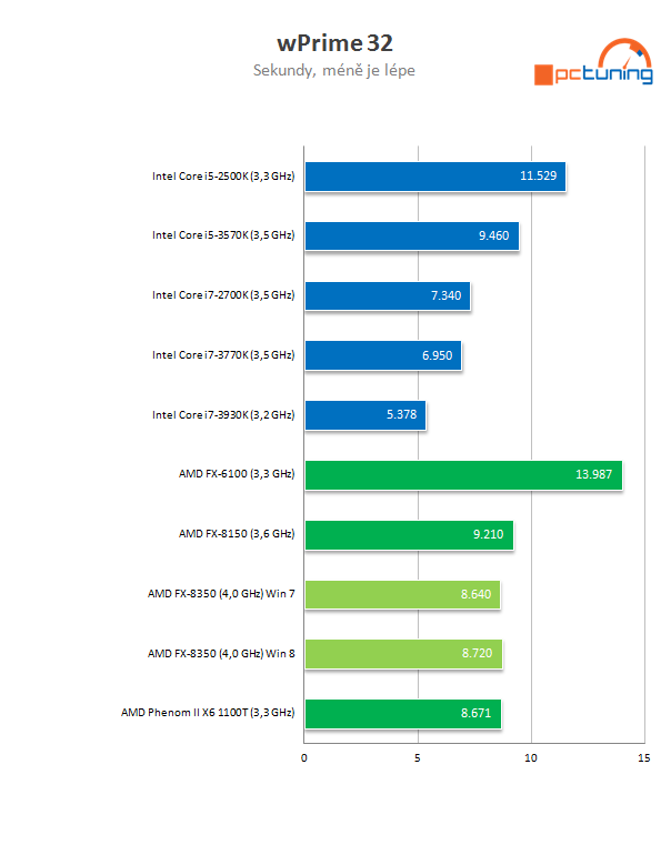 Procesor AMD FX-8350 podruhé – konečně slušný výkon