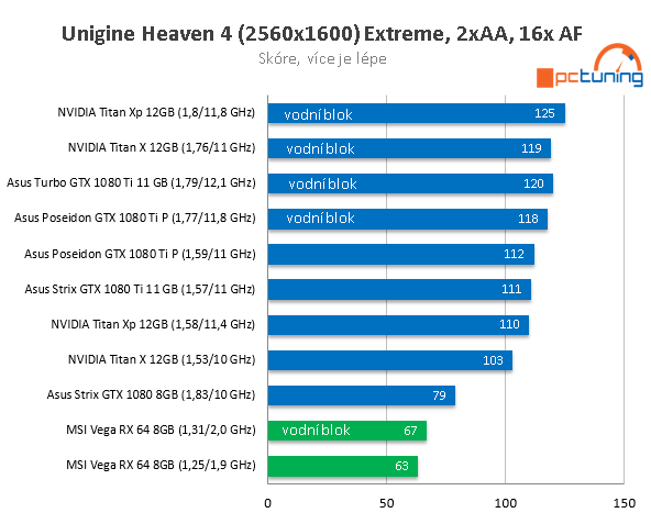 MSI Radeon RX Vega 64 ve 23 (4K) hrách a testech + OC s vodou