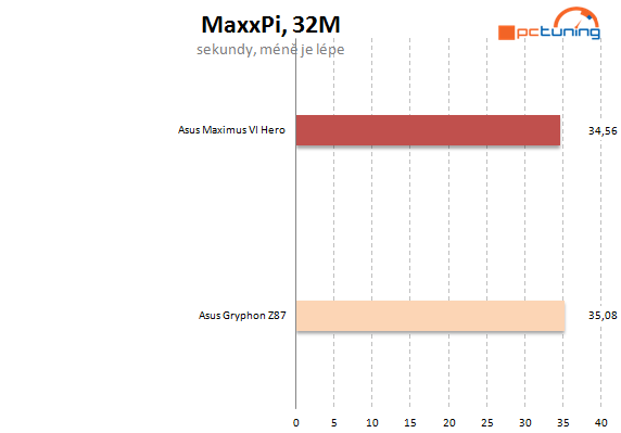 Asus Maximus VI Hero – špička na poli desek Z87