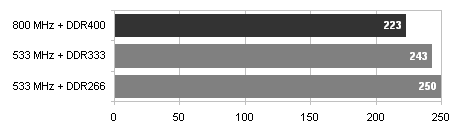 Gigabyte 8PE800 Ultra s podporou 800MHz FSB