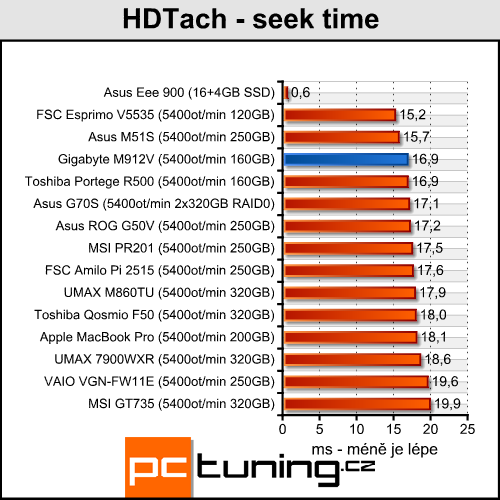 Gigabyte M912V - netbook nebo Tablet PC?