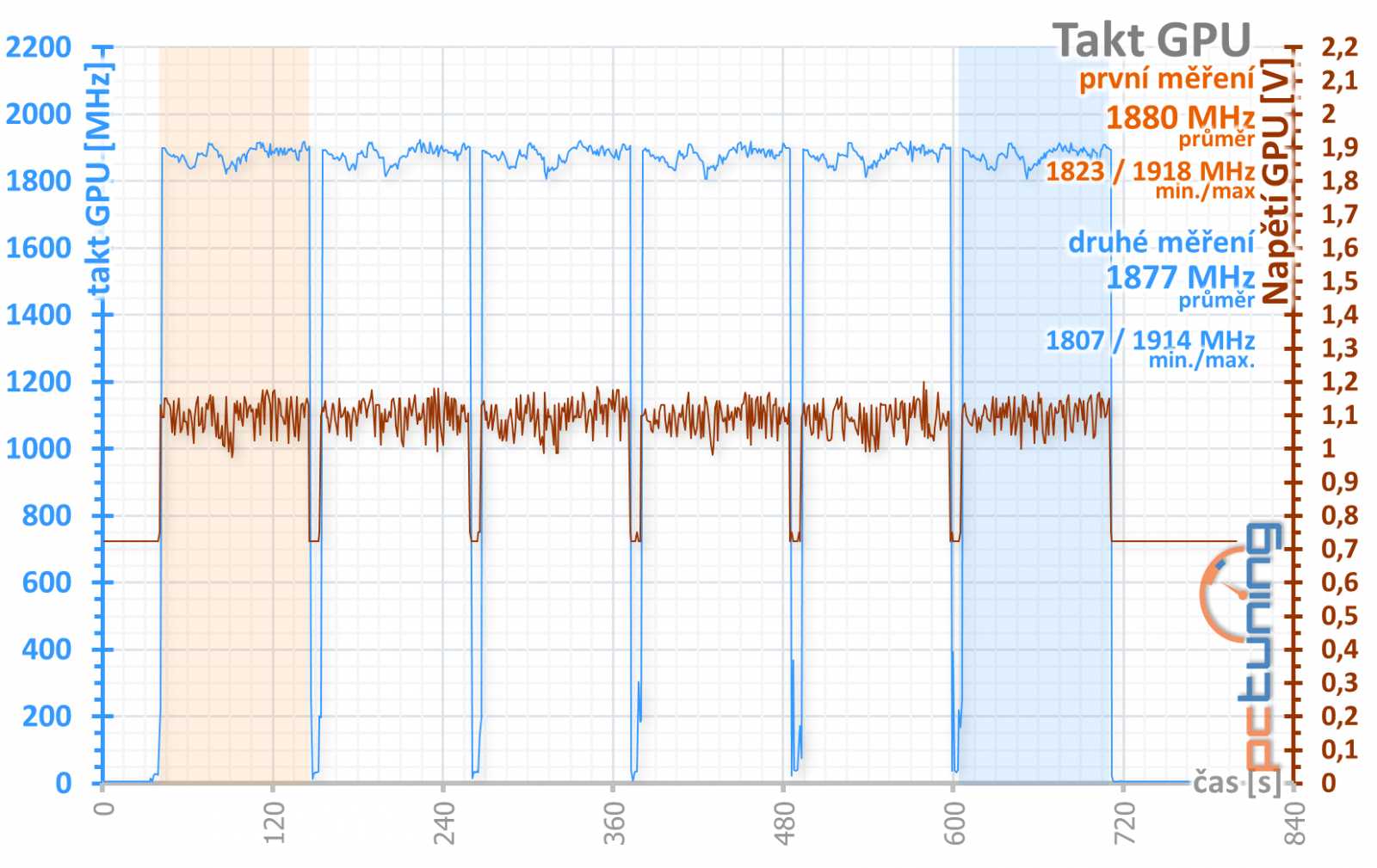 Test Sapphire Pulse RX 5700 XT OC 8GB: Navi 10 dobře a levně