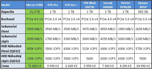 Micron 9300 Pro: Monstrózní 15TB SSD v testu