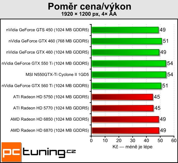 Recenze GeForce GTX 550 Ti — slušná karta za špatnou cenu