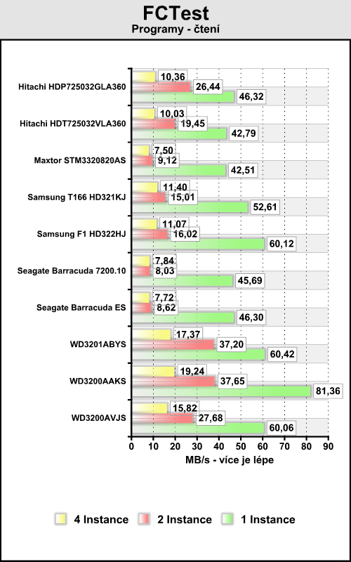 Desítka 320GB disků v dvacítce testů - část druhá výsledky