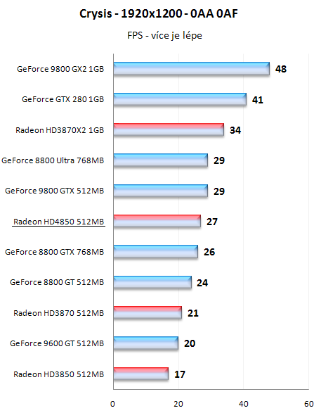 Radeony HD4800 - mainstreamové dělo přichází!