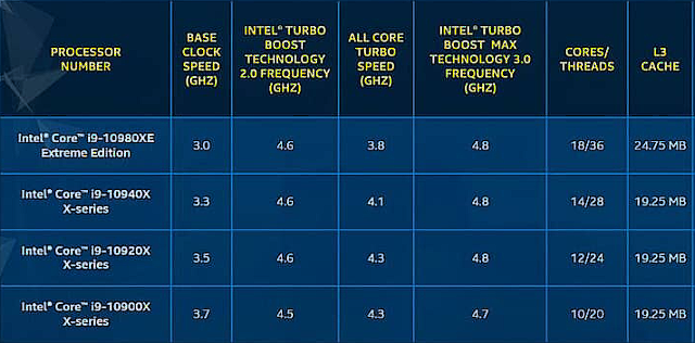 Intel Core i9-10900X: Deset jader na taktu 4,9 GHz