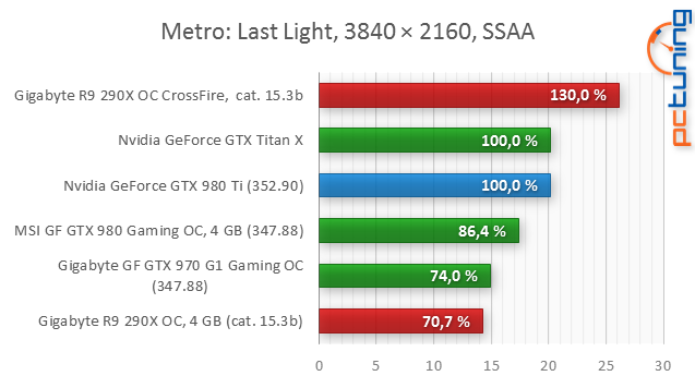 GeForce GTX 980 Ti: „Titan X“ o třetinu levněji!