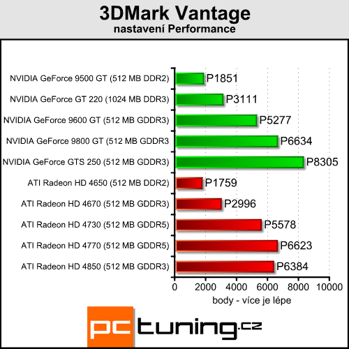 Gigabyte GeForce GT 220 - nová levná GeForce