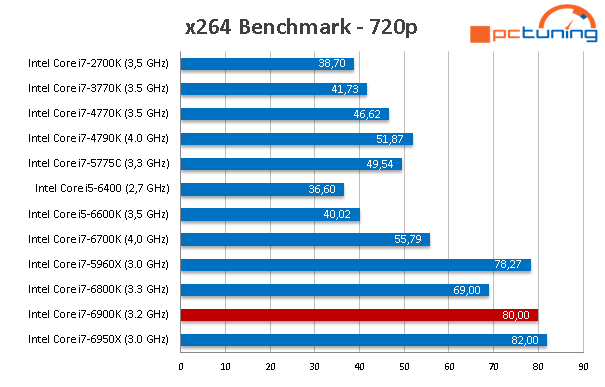 Intel Core i7-6900K: Osmijádro Broadwell-E v testu