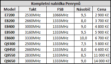 Intel Core 2 Quad Q9450 + Xeon X3350 - nejlepší čtyřjádra roku 2008?